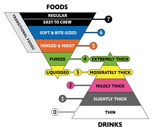 IDDSI food chart