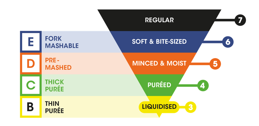 IDDSI food levels chart